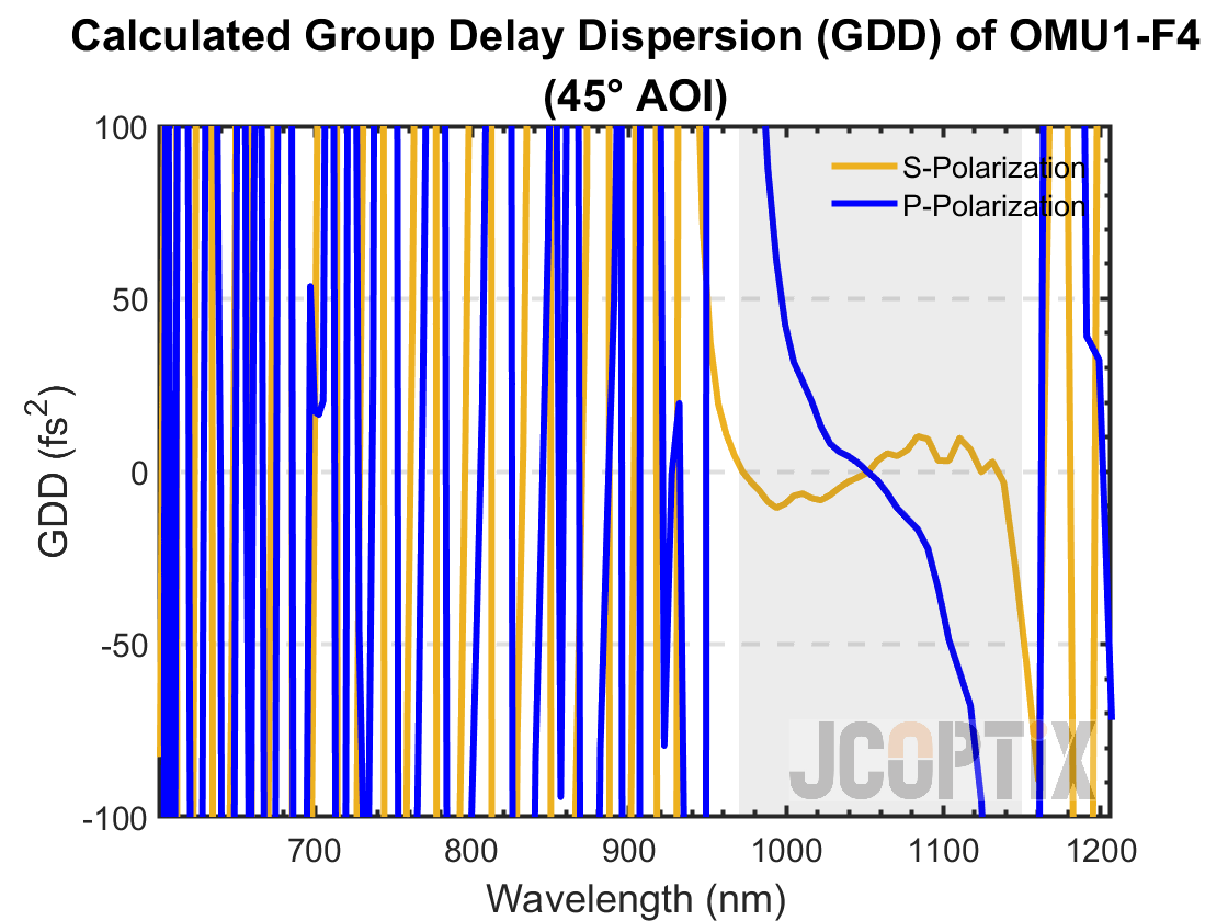 Calculated GDD of OMU1-F4 @ 45° AOI